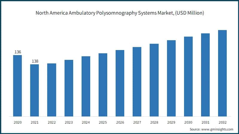 North America Ambulatory Polysomnography Systems Market, (USD Million)