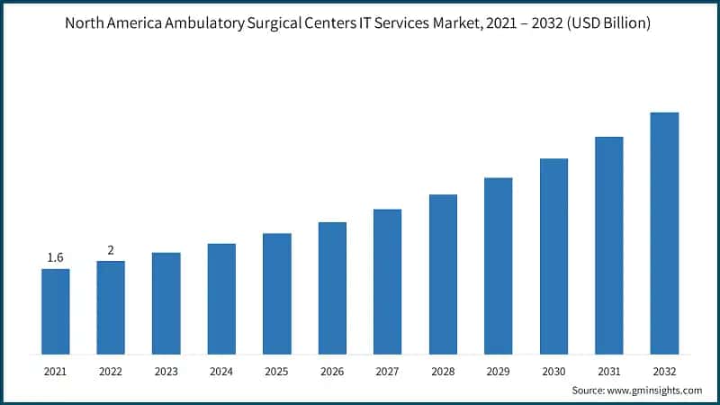 North America Ambulatory Surgical Centers IT Services Market, 2021 – 2032 (USD Billion)