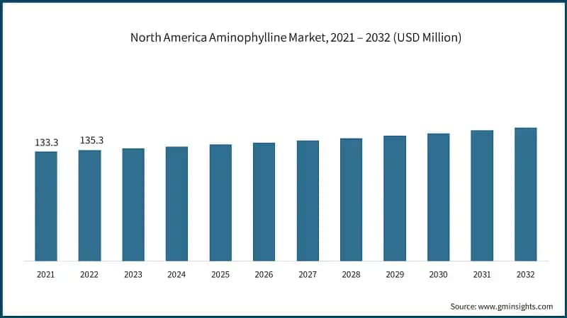 North America Aminophylline Market, 2021 – 2032 (USD Million)