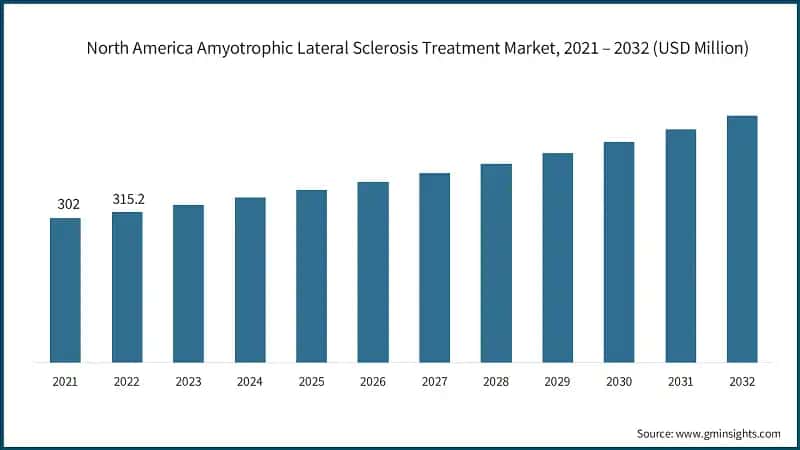 North America Amyotrophic Lateral Sclerosis Treatment Market, 2021 – 2032 (USD Million)