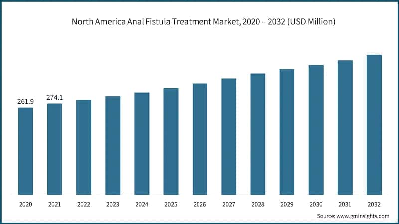 North America Anal Fistula Treatment Market, 2020 – 2032 (USD Million)