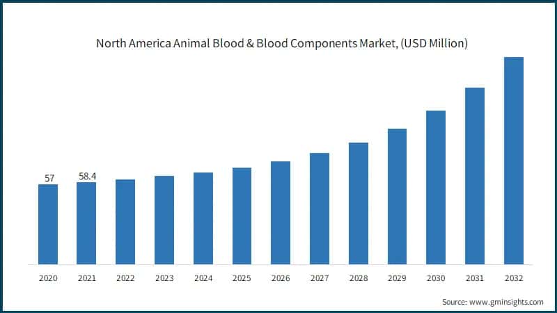 North America Animal Blood & Blood Components Market, (USD Million)