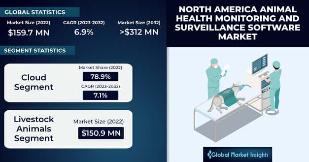 North America Animal Health Monitoring and Surveillance Software Market