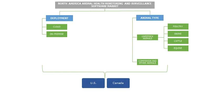 North America Animal Health Monitoring and Surveillance Software Market