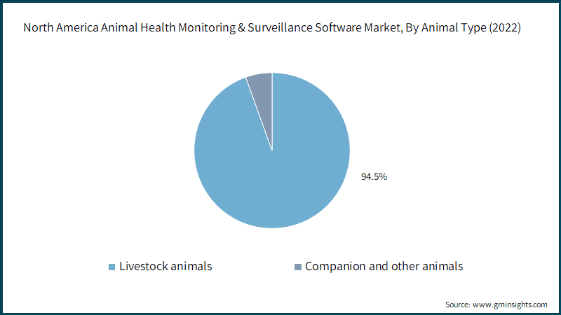 North America Animal Health Monitoring & Surveillance Software Market, By Animal Type