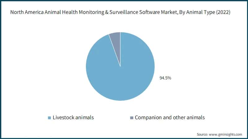 North America Animal Health Monitoring & Surveillance Software Market, By Animal Type