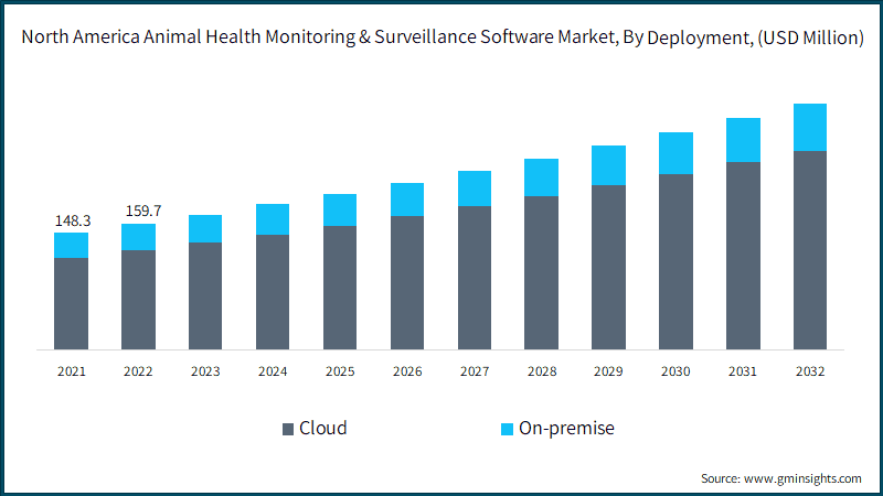North America Animal Health Monitoring & Surveillance Software Market, By Deployment,