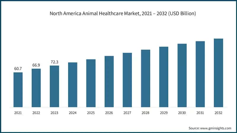  North America Animal Healthcare Market, 2021 – 2032 (USD Billion)
