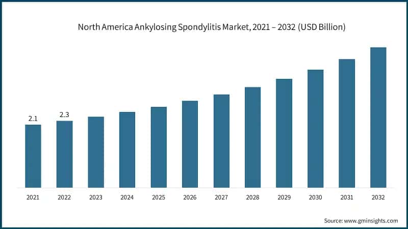 North America Ankylosing Spondylitis Market, 2021 – 2032 (USD Billion)