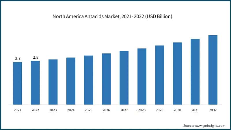 North America Antacids Market, 2021- 2032 (USD Billion)