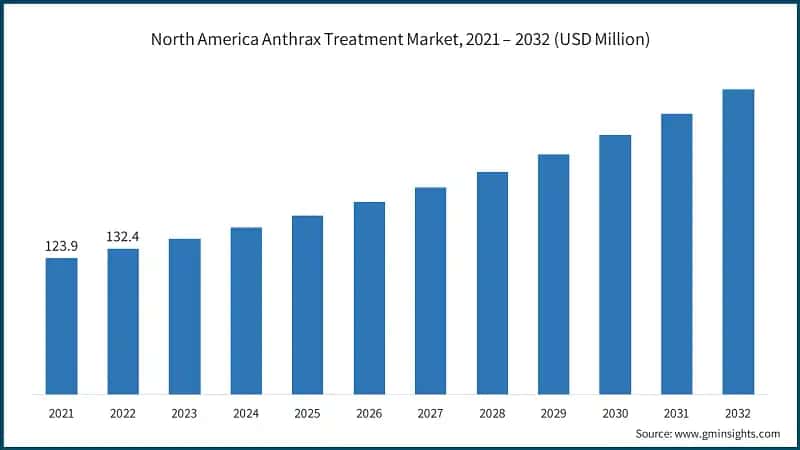 North America Anthrax Treatment Market, 2021 – 2032 (USD Million)