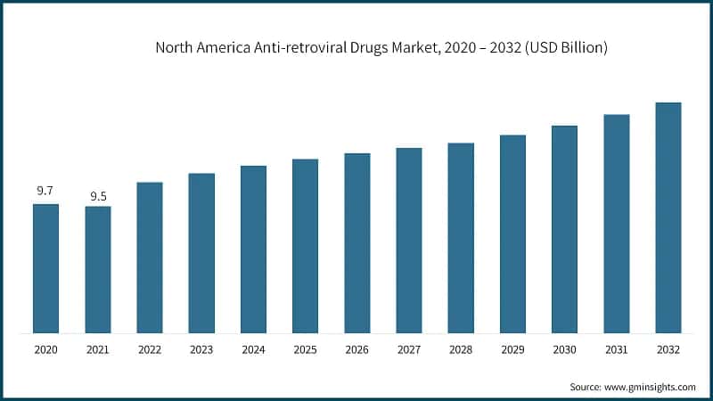 North America Anti-retroviral Drugs Market, 2020 – 2032 (USD Billion)