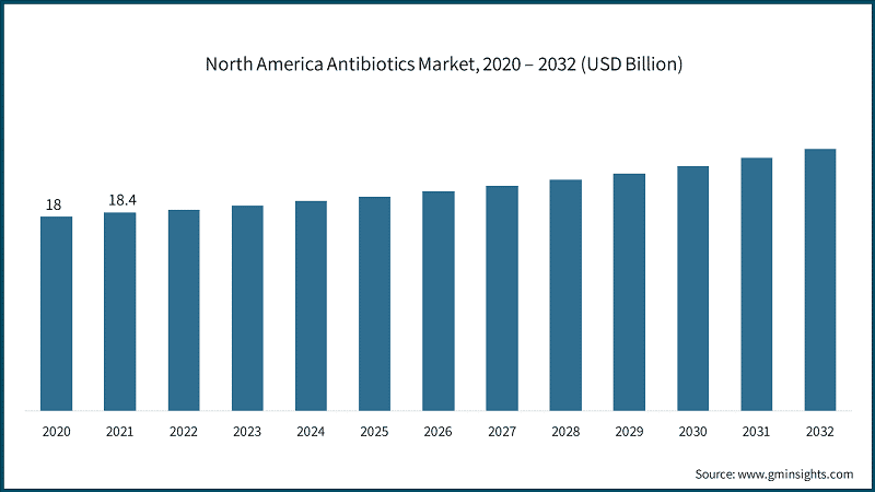 North America Antibiotics Market, 2020 – 2032 (USD Billion)