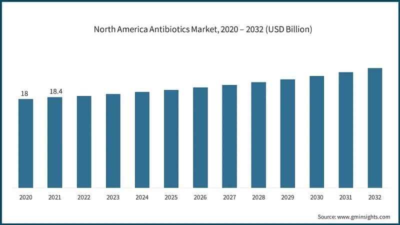 North America Antibiotics Market, 2020 – 2032 (USD Billion)