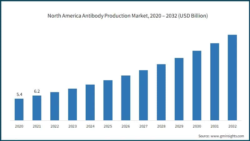 North America Antibody Production Market, 2020 – 2032 (USD Billion)