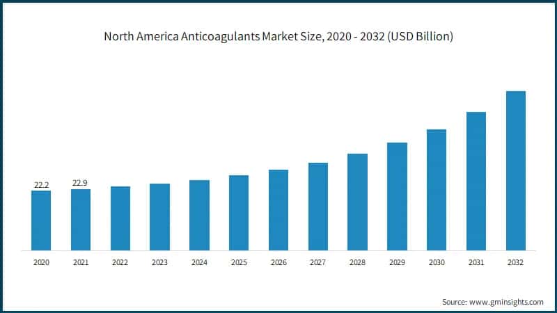North America Anticoagulants Market Size,
