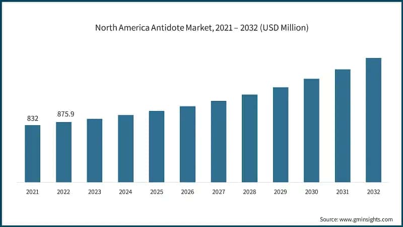 North America Antidote Market, 2021 – 2032 (USD Million)