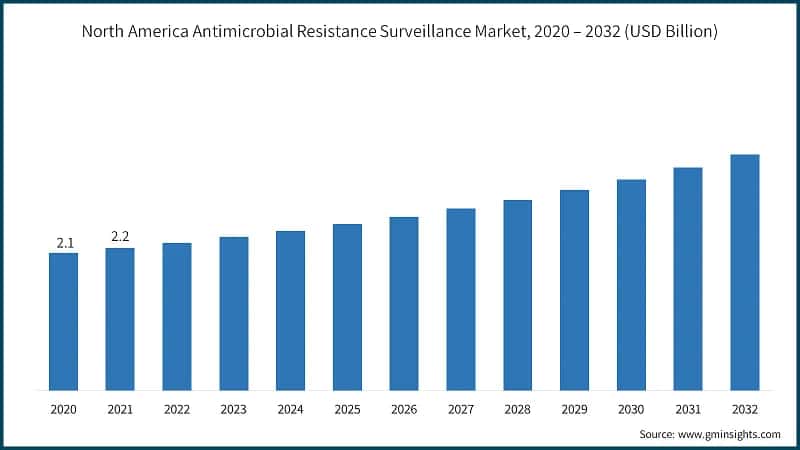 North America Antimicrobial Resistance Surveillance Market, 2020 – 2032 (USD Billion)