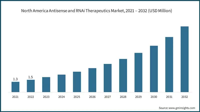 North America Antisense and RNAi Therapeutics Market, 2021 – 2032 (USD Million)