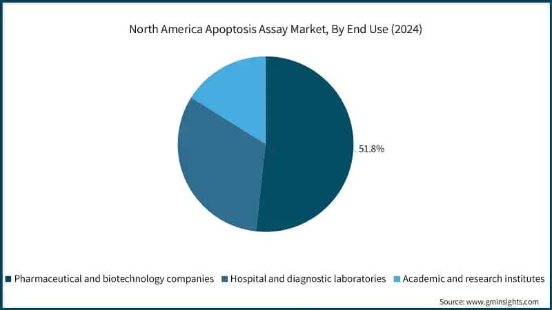 North America Apoptosis Assay Market, By End Use (2024)