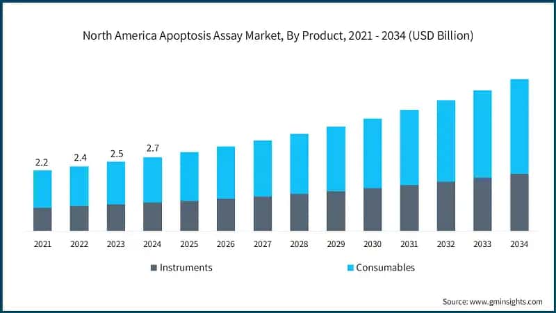 North America Apoptosis Assay Market, By Product, 2021 - 2034 (USD Billion)