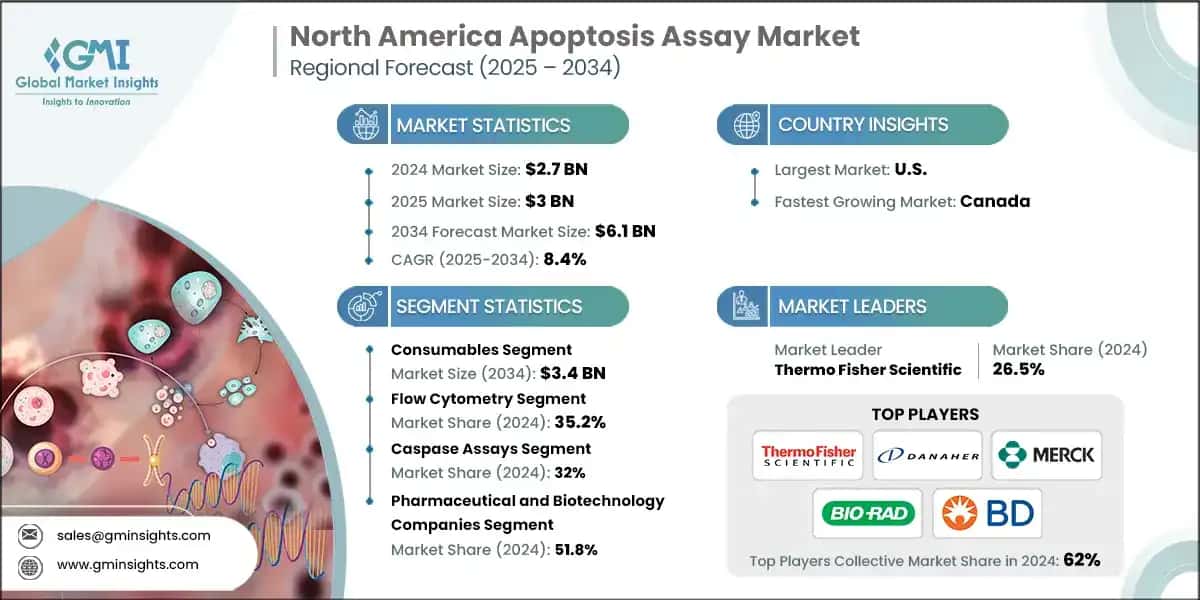 North America Apoptosis Assay Market