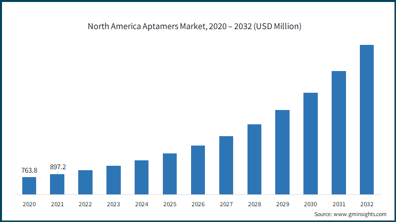 North America Aptamers Market, 2020 – 2032 (USD Million)