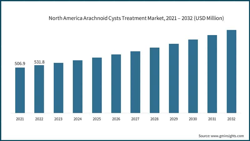 North America Arachnoid Cysts Treatment Market, 2021 – 2032 (USD Million)