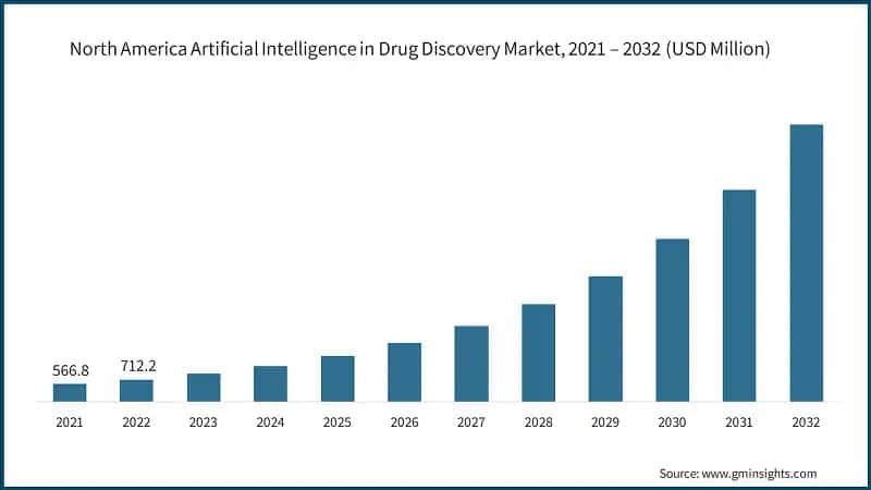 North America Artificial Intelligence in Drug Discovery Market,  &nbsp;2021 – 2032 (USD Million)