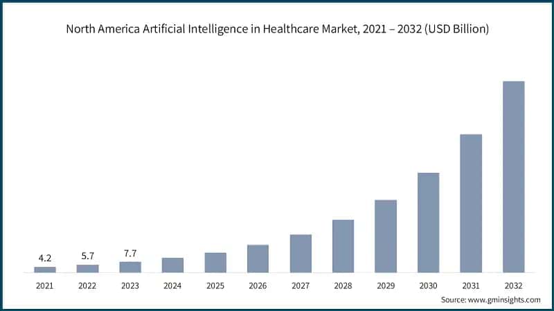 North America Artificial Intelligence in Healthcare Market, 2021 – 2032 (USD Billion)