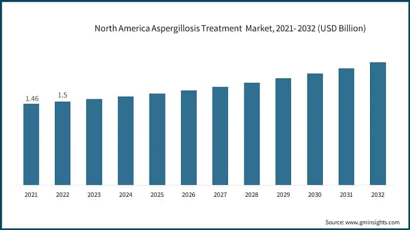North America Aspergillosis&nbsp;Treatment&nbsp; Market, 2021- 2032 (USD Billion)