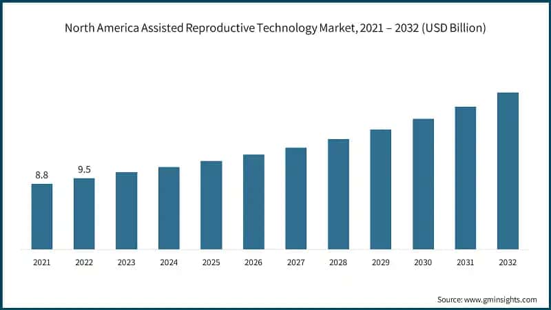 North America Assisted Reproductive Technology Market, 2021 – 2032 (USD Billion)
