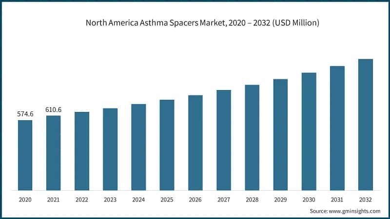 North America Asthma Spacers Market, 2020 – 2032 (USD Million)