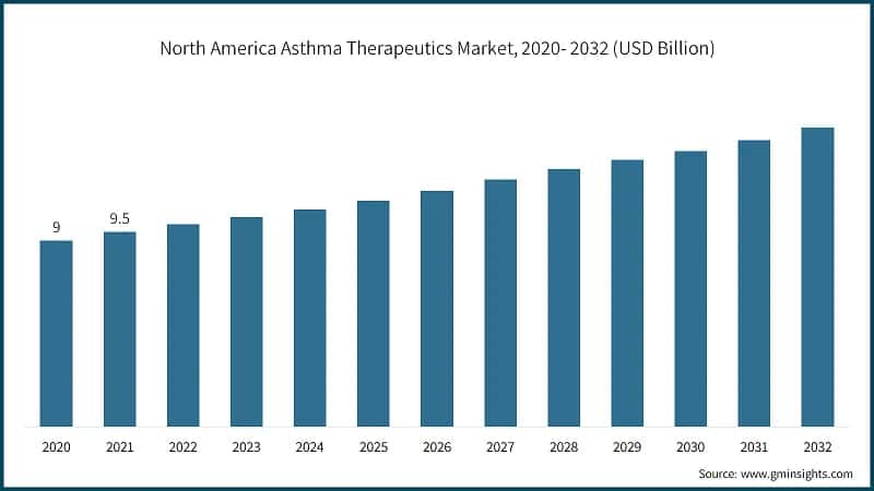 North America Asthma Therapeutics Market, 2020- 2032 (USD Billion)
