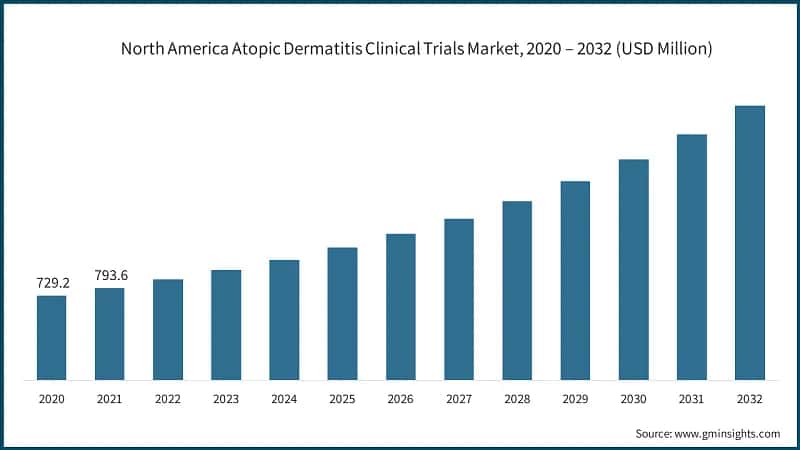 North America Atopic Dermatitis Clinical Trials Market, 2020 – 2032 (USD Million)