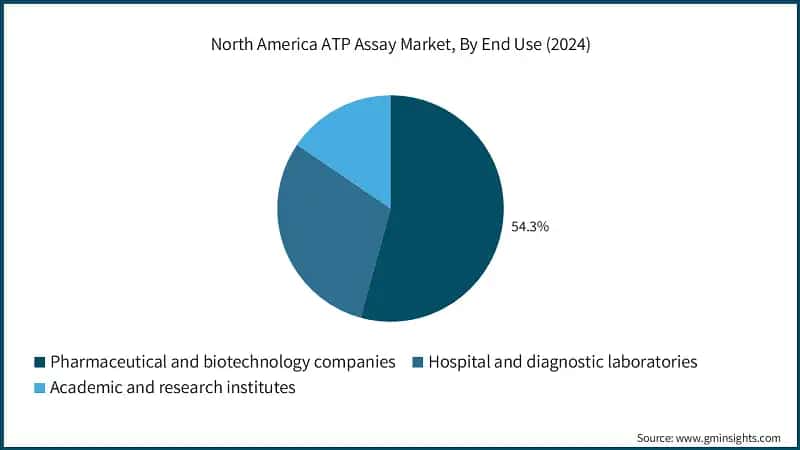 North America ATP Assay Market, By End Use (2024)