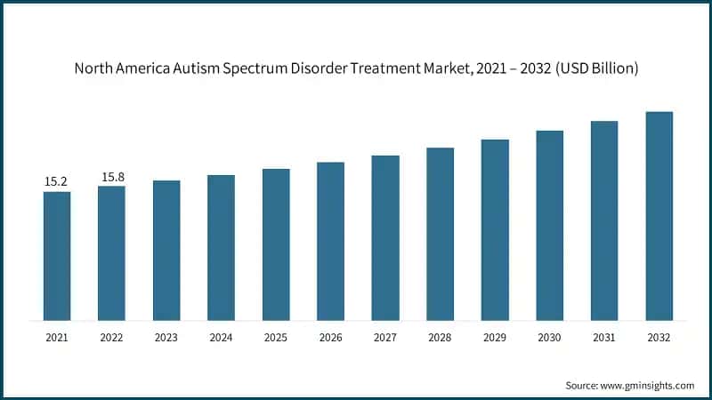 North America Autism Spectrum Disorder Treatment Market, 2021 – 2032 (USD Billion)