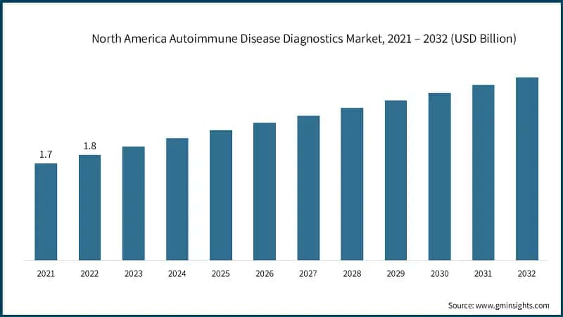 North America Autoimmune Disease Diagnostics Market, 2021 – 2032 (USD Billion)