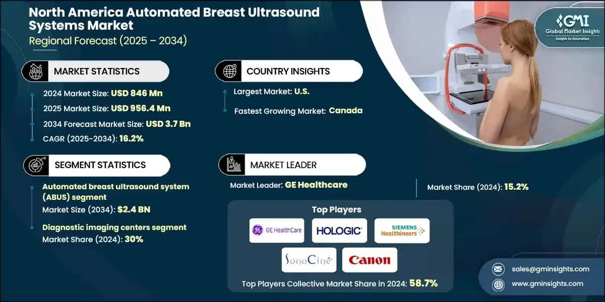 North America Automated Breast Ultrasound Systems Market