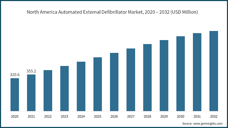North America Automated External Defibrillator Market, 2020 – 2032 (USD Million)