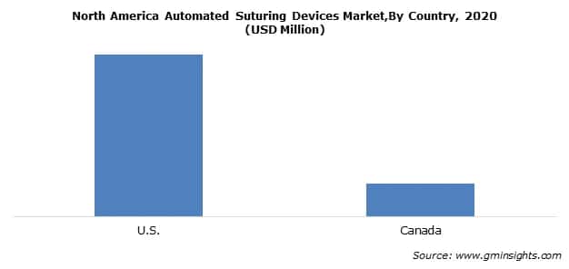 North America Automated Suturing Devices Market