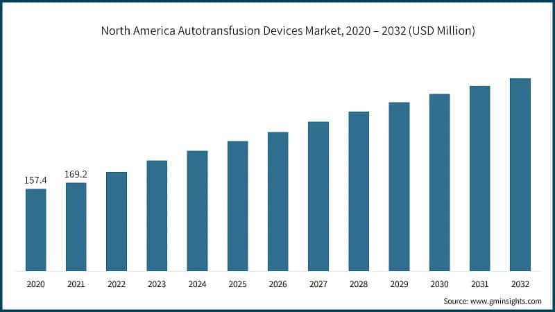 North America Autotransfusion Devices Market, 2020 – 2032 (USD Million)