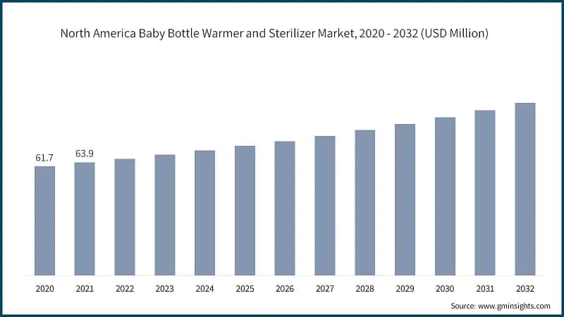 North America Baby Bottle Warmer and Sterilizer Market, 2020 - 2032 (USD Million)
