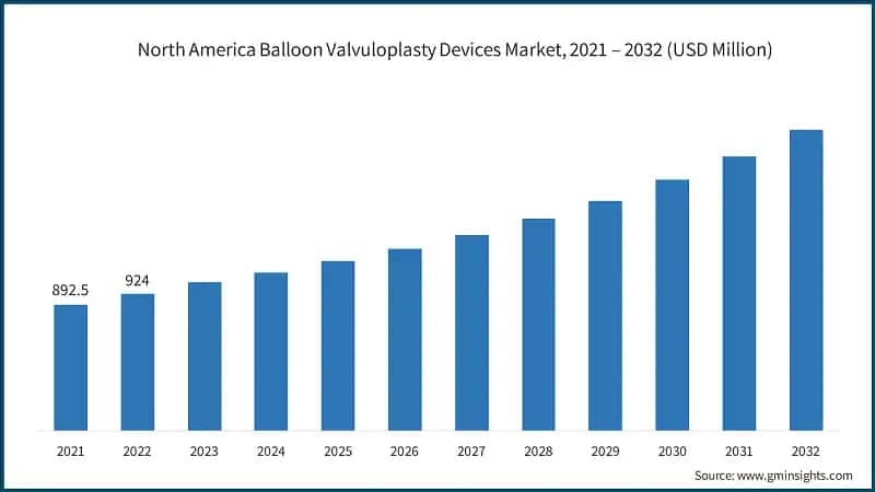 North America Balloon Valvuloplasty Devices Market, 2021 – 2032 (USD Million)
