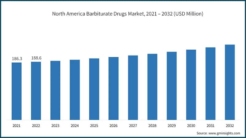 North America Barbiturate Drugs Market, 2021 – 2032 (USD Million)