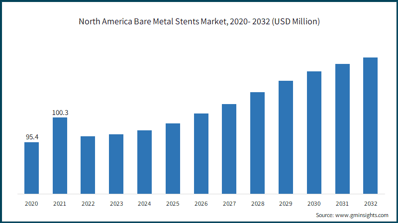 North America Bare Metal Stents Market, 2020- 2032 (USD Million)