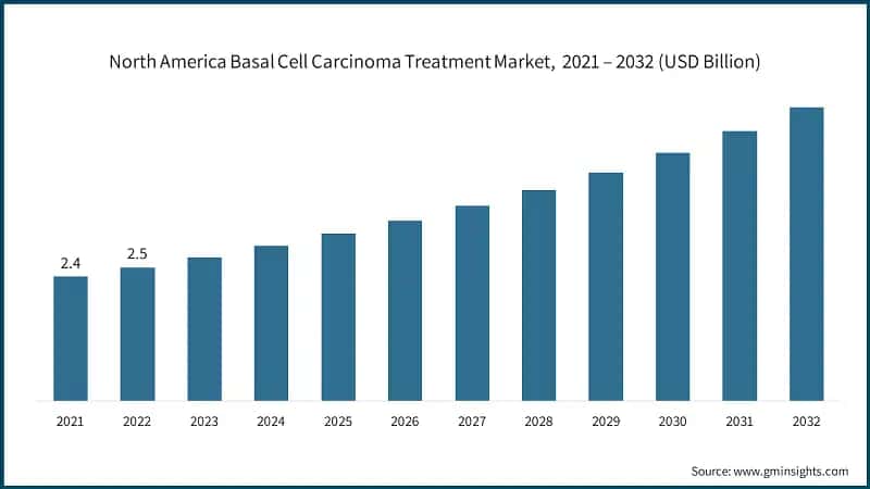 North America Basal Cell Carcinoma Treatment Market,&nbsp; 2021 – 2032 (USD Billion)