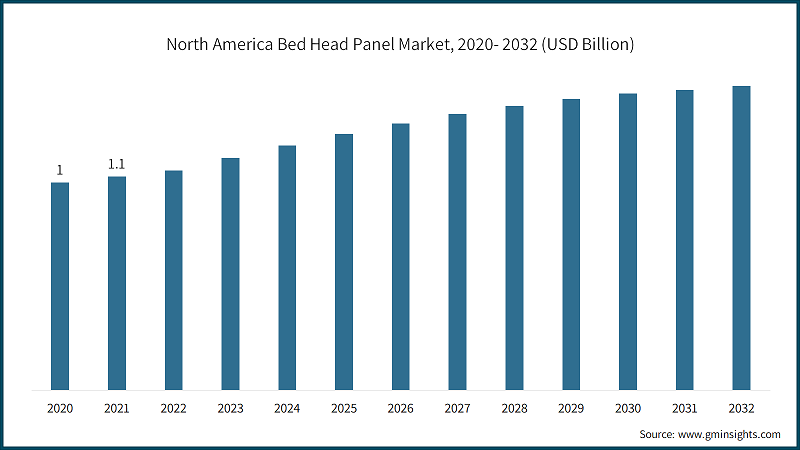 North America Bed Head Panel Market, 2020- 2032 (USD Billion)