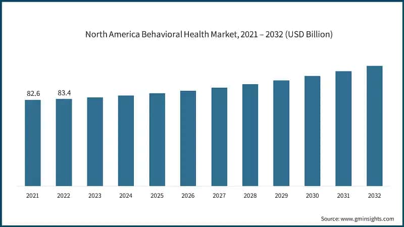 North America Behavioral Health Market, 2021 – 2032 (USD Billion)