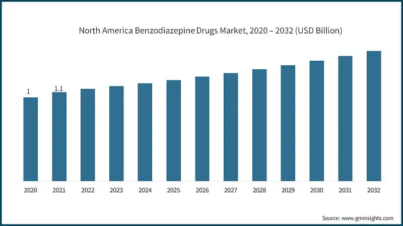 North America Benzodiazepine Drugs Market, 2020 – 2032 (USD Billion)